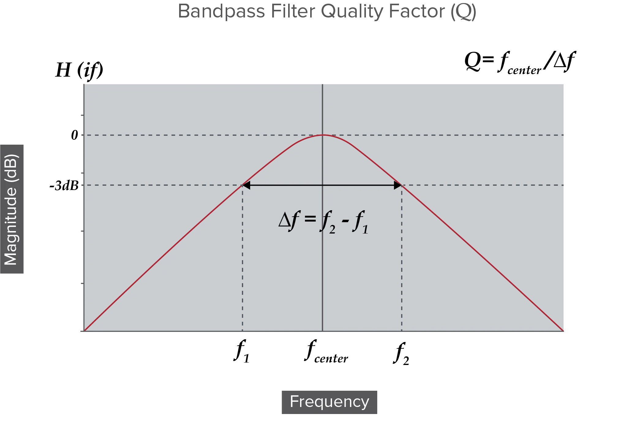 Filter Basics Part 7 Different Approaches to Q Factor
